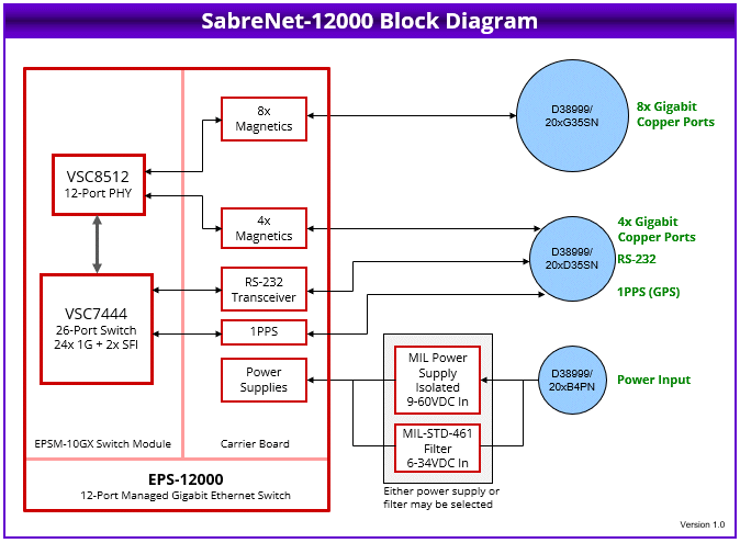 SabreNet-12000: Systems, Compact, high quality, rugged systems built around Diamonds single board computers and I/O modules. , 